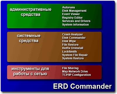 ERD Commander (3 in 1) 5.0/6.0/6.5